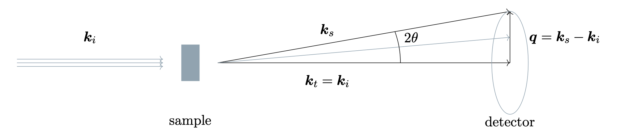 Setup of a SAXS